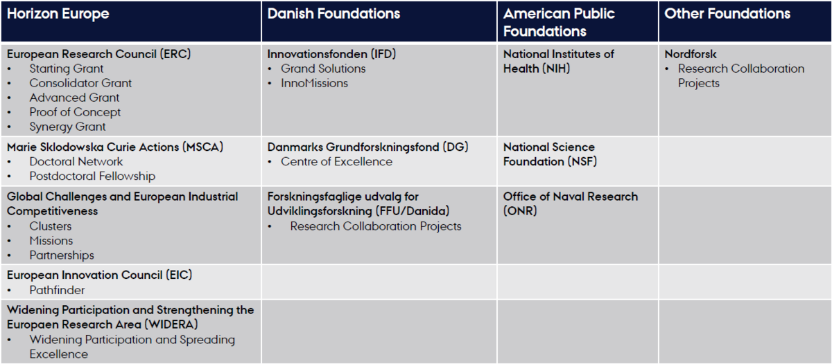 The picture shows a list of the funds for which you can get support from the AU Research Support Office